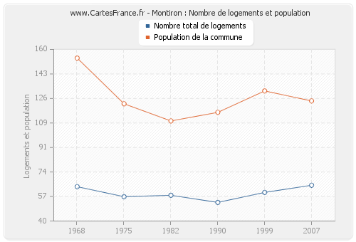 Montiron : Nombre de logements et population