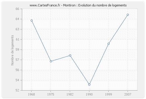 Montiron : Evolution du nombre de logements