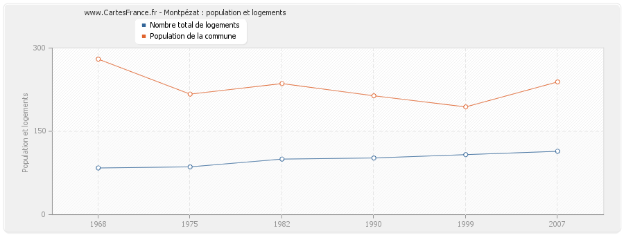 Montpézat : population et logements