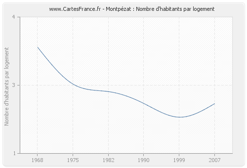 Montpézat : Nombre d'habitants par logement