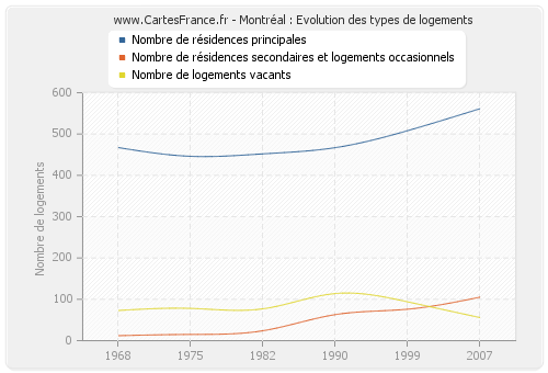 Montréal : Evolution des types de logements