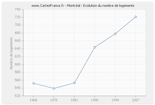 Montréal : Evolution du nombre de logements