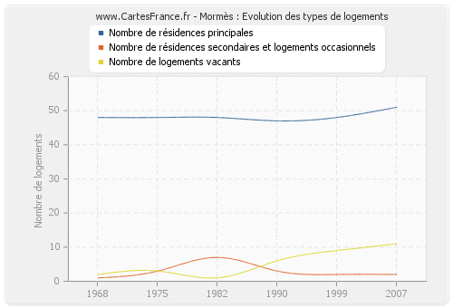 Mormès : Evolution des types de logements