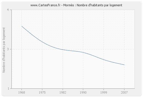 Mormès : Nombre d'habitants par logement