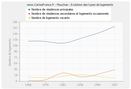 Mouchan : Evolution des types de logements