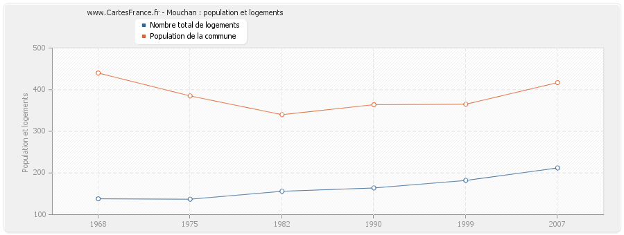 Mouchan : population et logements