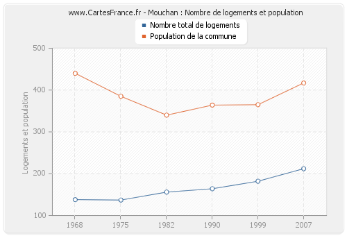 Mouchan : Nombre de logements et population