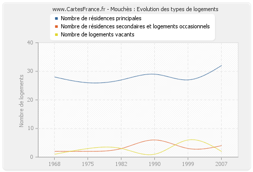 Mouchès : Evolution des types de logements