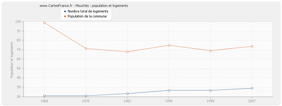 Mouchès : population et logements