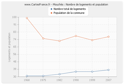 Mouchès : Nombre de logements et population