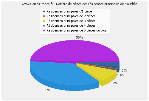 Nombre de pièces des résidences principales de Mouchès