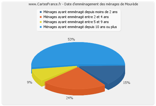 Date d'emménagement des ménages de Mourède