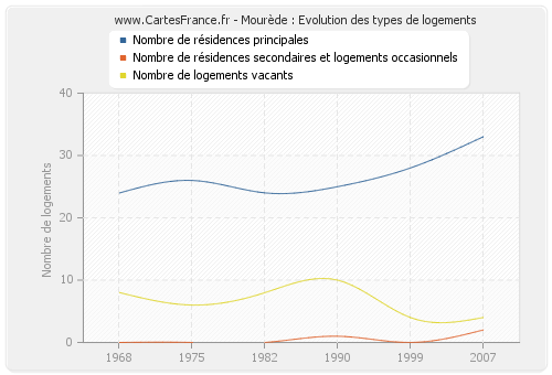 Mourède : Evolution des types de logements