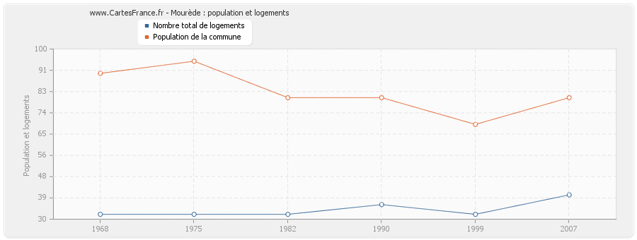 Mourède : population et logements