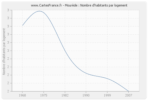 Mourède : Nombre d'habitants par logement