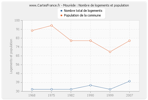Mourède : Nombre de logements et population