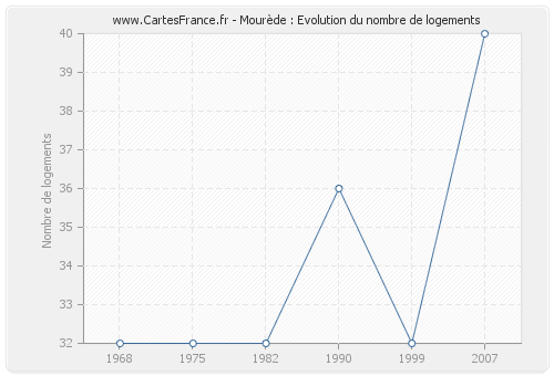 Mourède : Evolution du nombre de logements