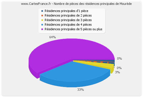 Nombre de pièces des résidences principales de Mourède