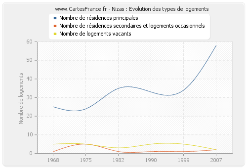 Nizas : Evolution des types de logements