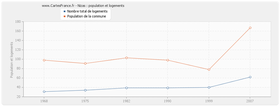 Nizas : population et logements