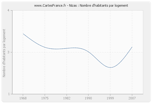 Nizas : Nombre d'habitants par logement