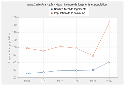 Nizas : Nombre de logements et population