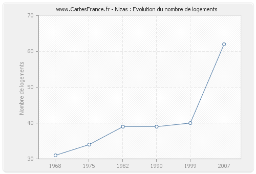 Nizas : Evolution du nombre de logements