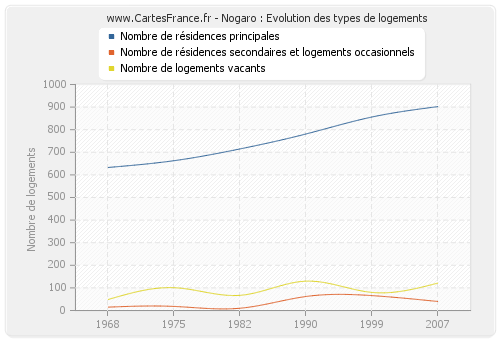 Nogaro : Evolution des types de logements