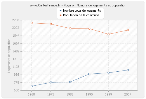 Nogaro : Nombre de logements et population