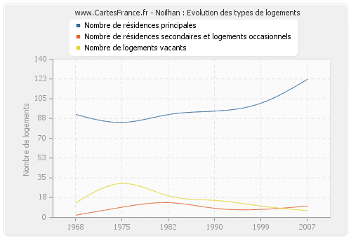 Noilhan : Evolution des types de logements