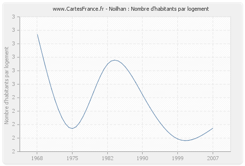 Noilhan : Nombre d'habitants par logement