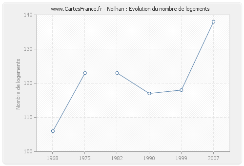 Noilhan : Evolution du nombre de logements