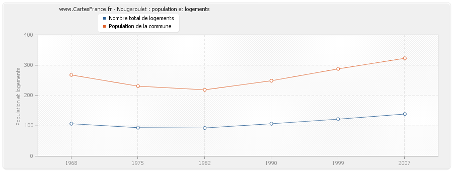 Nougaroulet : population et logements