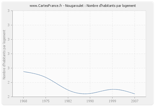 Nougaroulet : Nombre d'habitants par logement