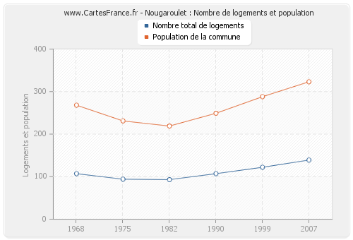 Nougaroulet : Nombre de logements et population