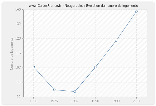 Nougaroulet : Evolution du nombre de logements