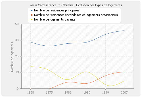 Noulens : Evolution des types de logements