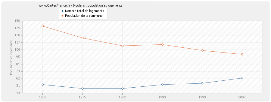 Noulens : population et logements