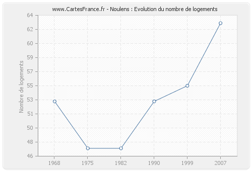 Noulens : Evolution du nombre de logements