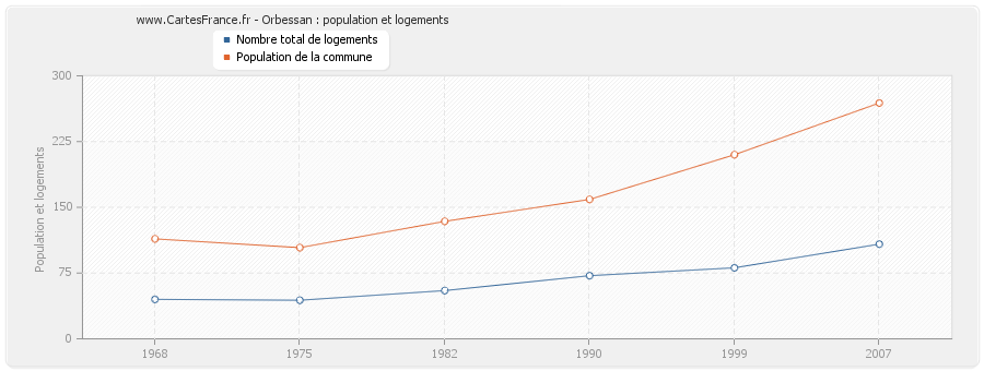 Orbessan : population et logements