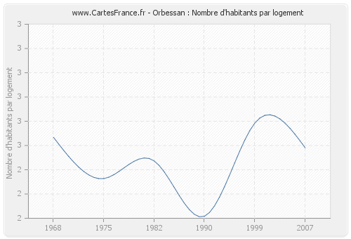 Orbessan : Nombre d'habitants par logement