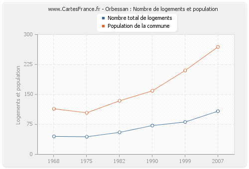 Orbessan : Nombre de logements et population