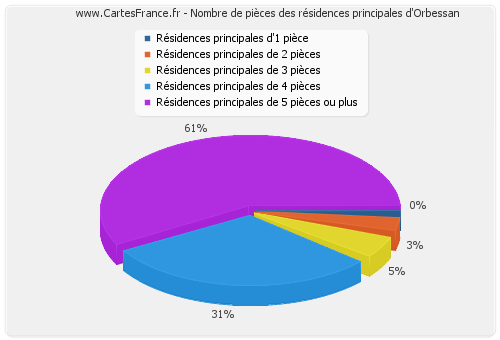 Nombre de pièces des résidences principales d'Orbessan