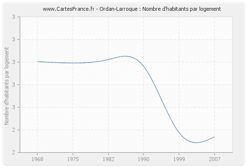 Ordan-Larroque : Nombre d'habitants par logement
