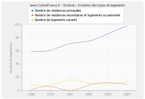 Ornézan : Evolution des types de logements