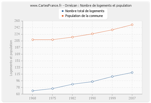 Ornézan : Nombre de logements et population