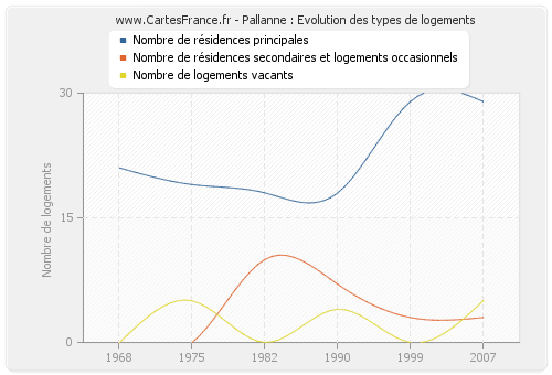 Pallanne : Evolution des types de logements