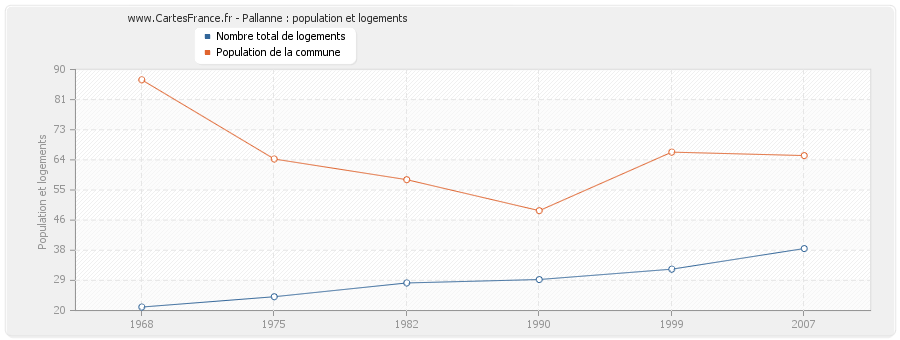 Pallanne : population et logements