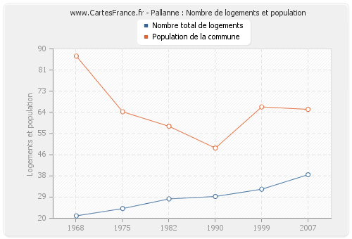 Pallanne : Nombre de logements et population