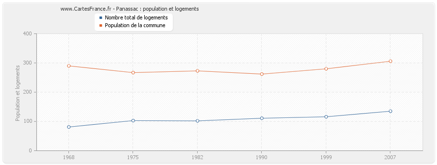 Panassac : population et logements